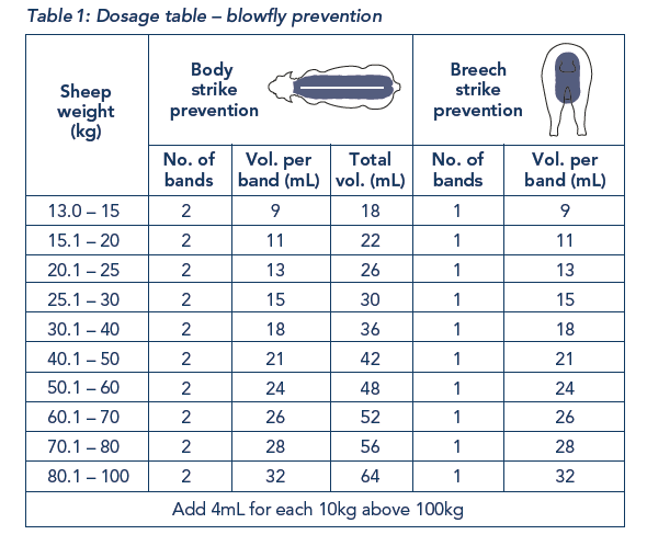 Avenge+Fly Dose rates for blowfly prevention long wool Table 1