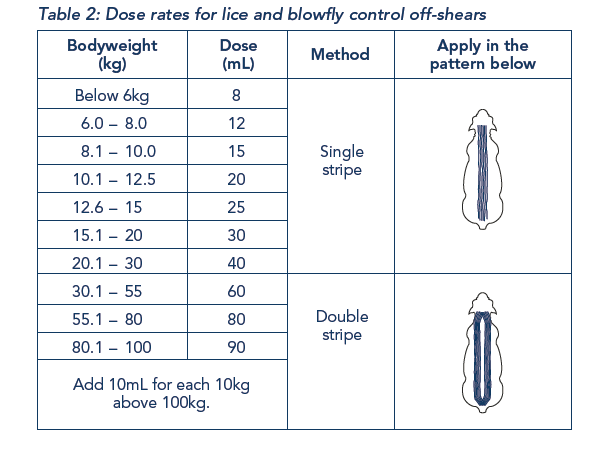Avenge + Fly Dose Rates For Lice and Blowfly controls Off Shears Table 2