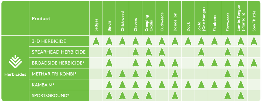 3-D Selective Herbicide Comparison Table